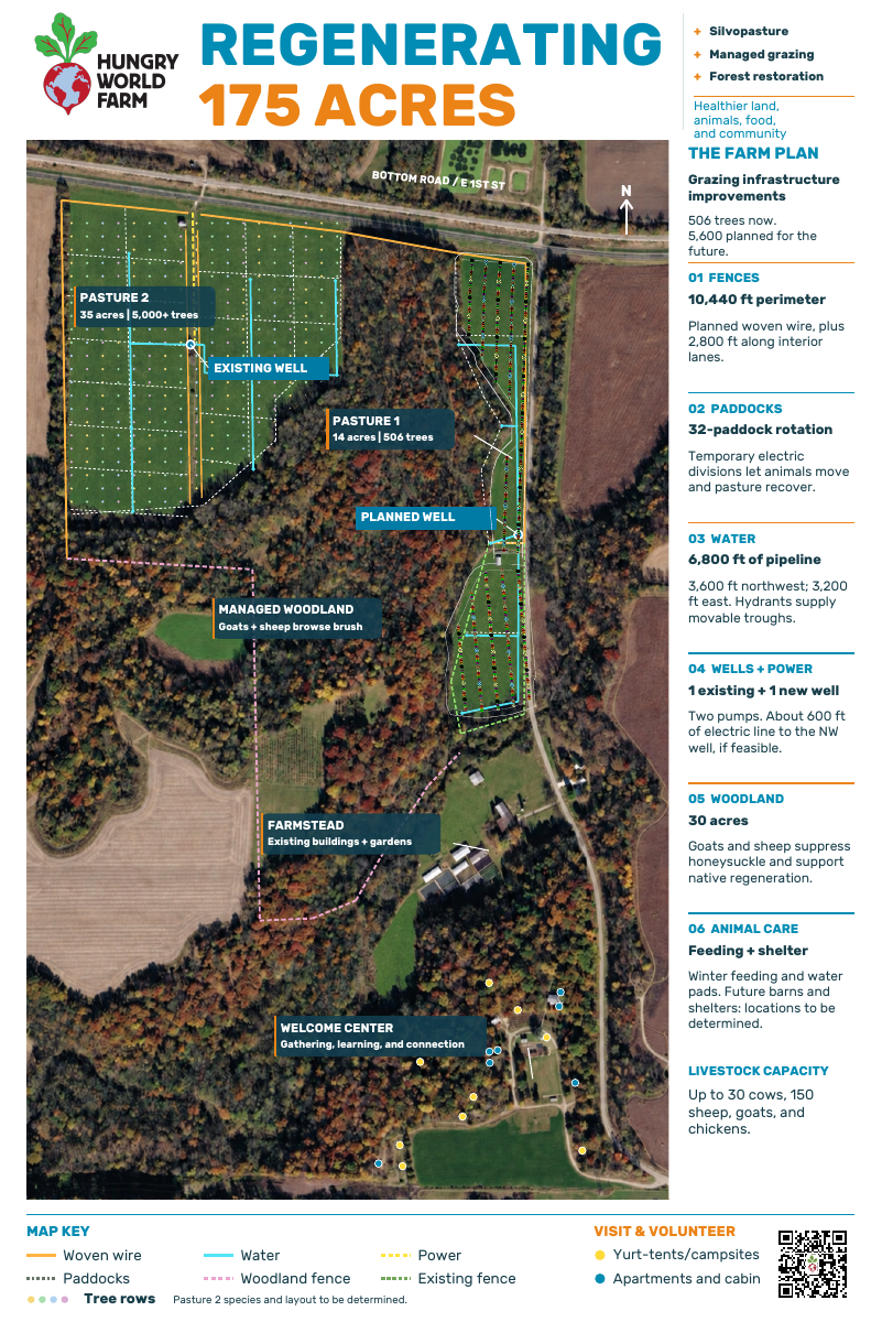 Poster titled Regenerating 175 Acres, showing the connected Hungry World Farm vision.